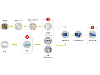 光伏产业用清洗剂