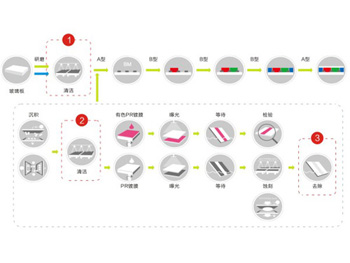 彩膜工艺用清洗剂
